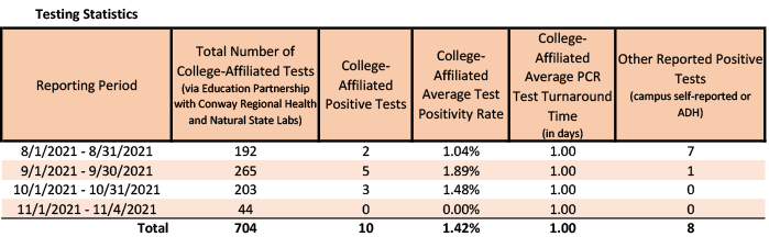 /uploadedimages/News/News_Releases/20211105-1 Testing Stats.png